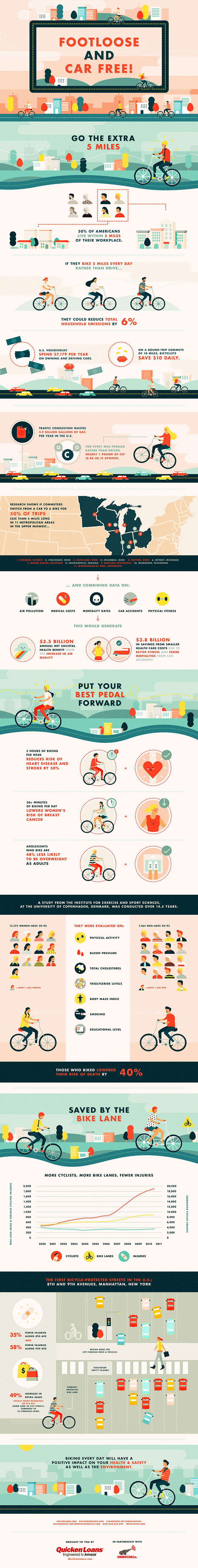 Footloose and Car Free