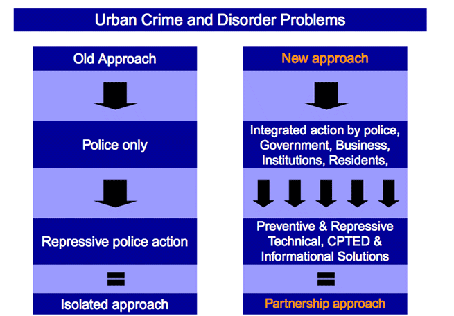 Chart showing the differences between a standalone and integrated approach to crime prevention.