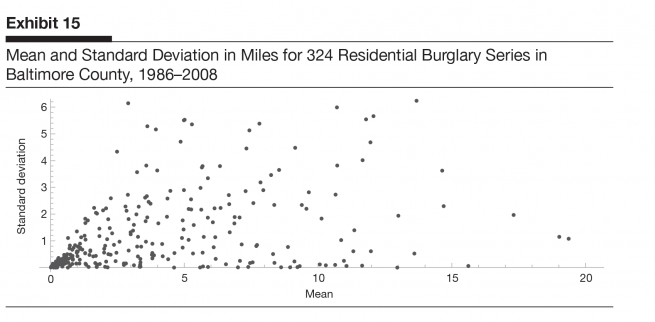 Modeling Criminal Distance Decay. Graph by Mike O’Leary Towson University.