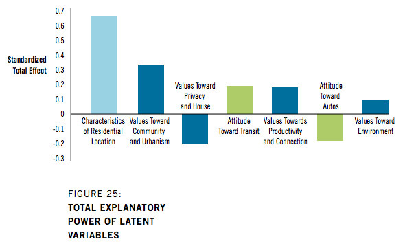 Groups of factors explain much of why some people ride transit more often.